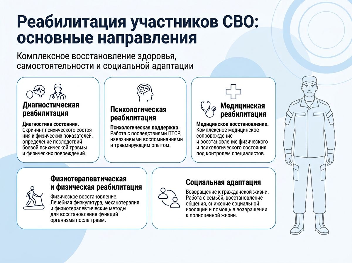 Реабилитация участников СВО в Аше инфографика